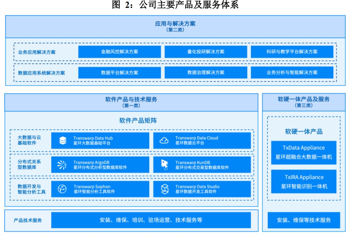 三大業(yè)務協同促變現加速，星環(huán)科技高費用拓市場夯實基礎軟件服務